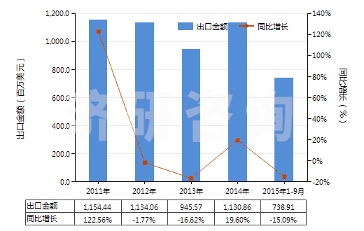 2011-2015年9月中國鈦白粉(HS32061110)出口總額及增速統(tǒng)計(jì) 2011-2015年9月中國鈦白粉(HS32061110)出口總額及增速統(tǒng)計(jì)